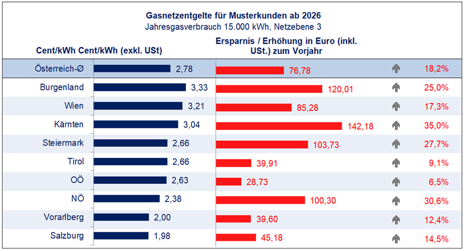 Gas Netzentgelte 2026 je Bundesland