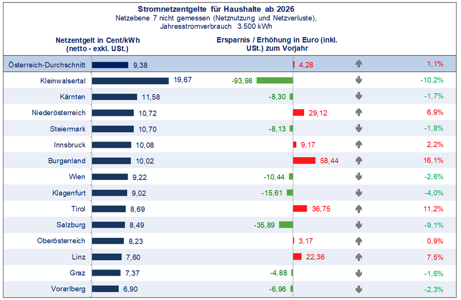 Strom Netzentgelte 2026 je Bundesland