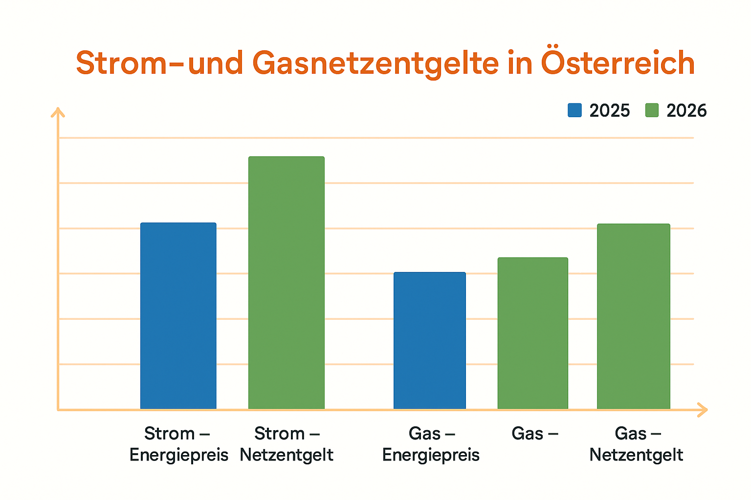 Vergleichstabelle zu Strom- und Gasnetzentgelten 2025 und 2026 in Österreich