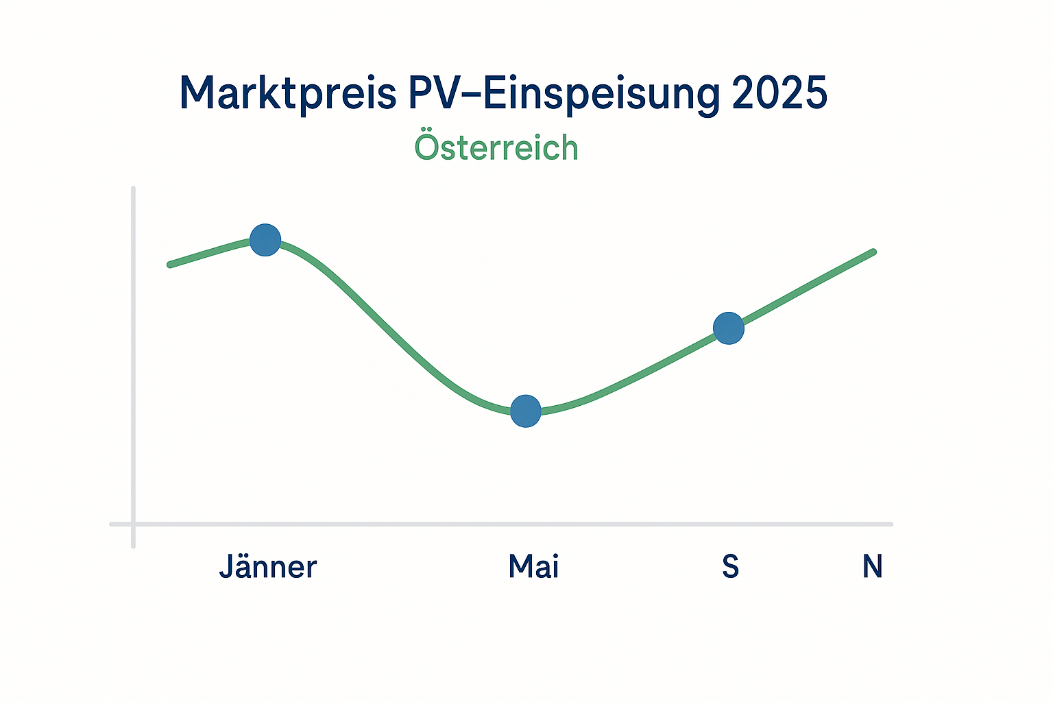 Diagramm zur Entwicklung des Marktpreises für PV-Einspeisung 2025 in Österreich